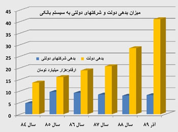 نمودار بدهی دولت به سیستم بانکی